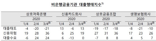 비은행금융기관 대출행태지수